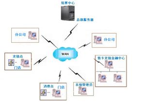 大型商家联盟会员卡积分软件选择与信息安全开发指南